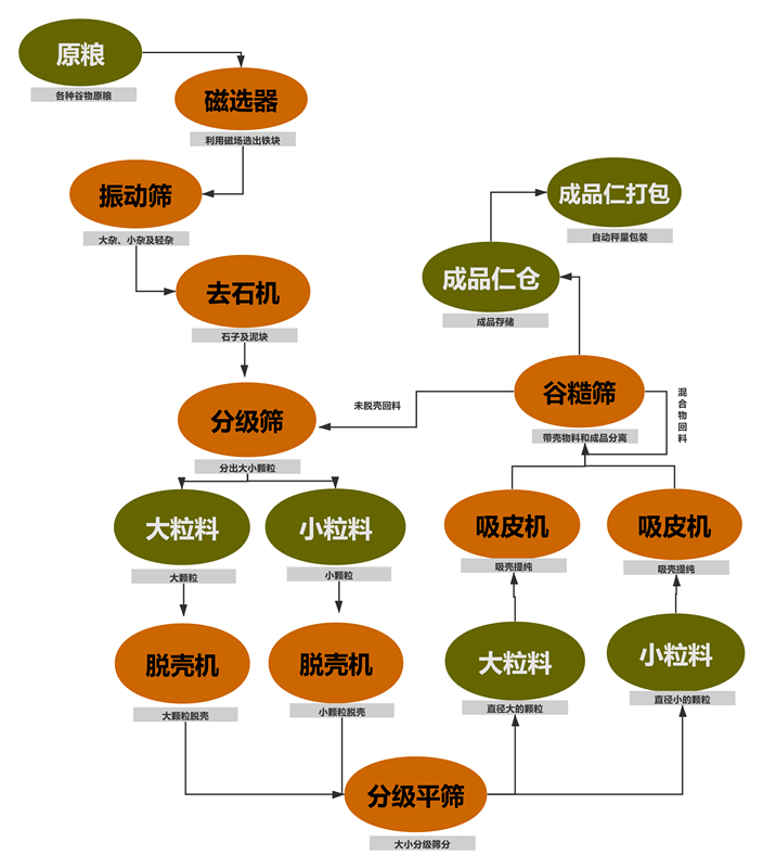 油菜籽脫殼項目工藝塊圖_副本