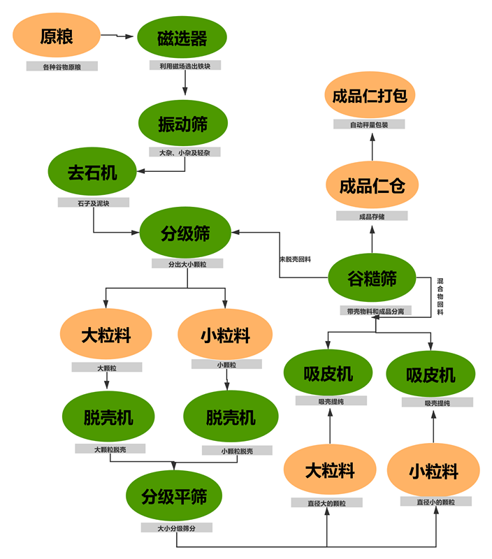 火麻籽脫殼成套設(shè)備