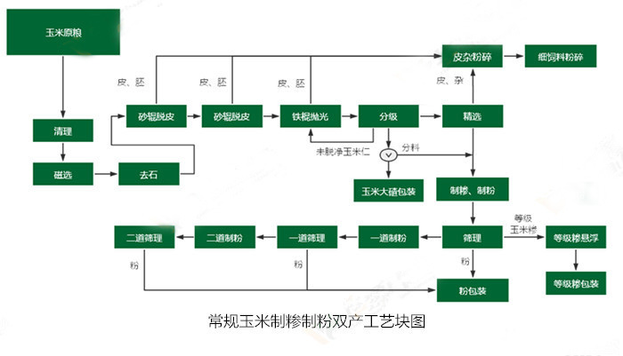 <a href=http://sqwf.com.cn/product/6/ target=_blank class=infotextkey>玉米加工設(shè)備</a>